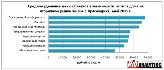 Цены на квартиры в Красноярске продолжают падать - 07.07.2015 1