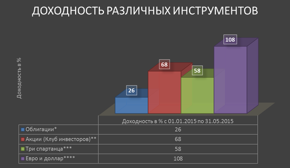 На чем растут капиталы в кризис         3