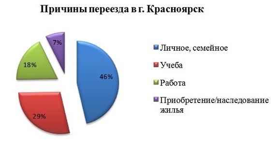 Красноярску 378 лет: город  в цифрах 1