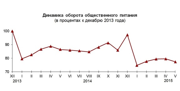 Рынок общепита в Красноярском крае стремительно падает 1