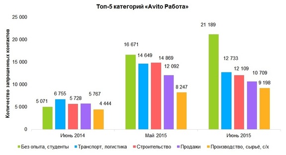 Названы самые востребованные и высокооплачиваемые вакансии июня в Красноярске  1