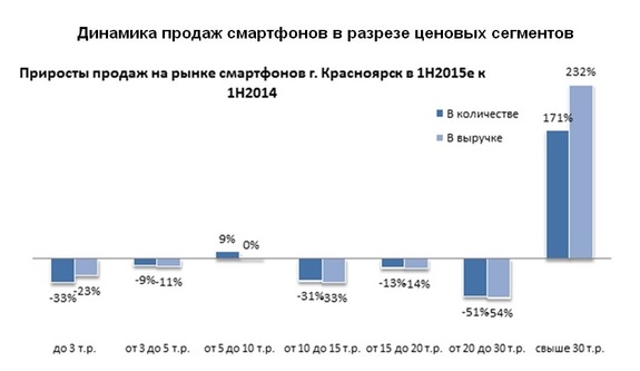 Рынок мобильных устройств в Красноярске падает: итоги полугодия 1