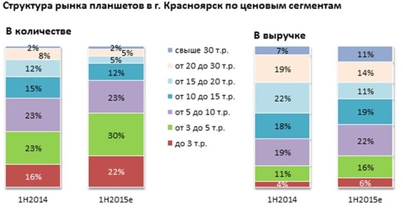 Рынок мобильных устройств в Красноярске падает: итоги полугодия 2