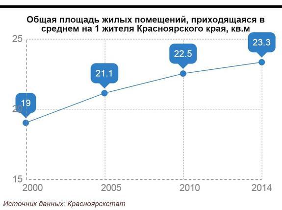 Красноярцы в последние годы стали больше покупать квартир и загородных домов 1