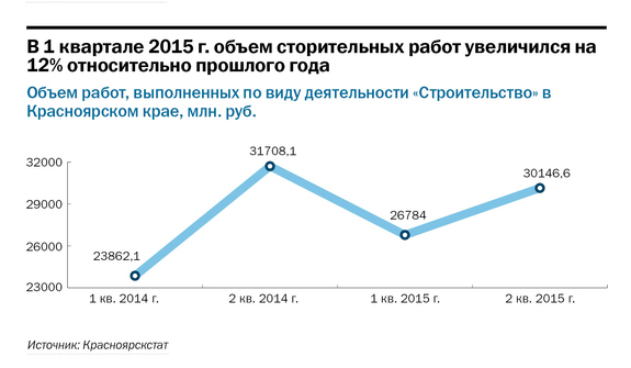 Красноярцы в последние годы стали больше покупать квартир и загородных домов 2