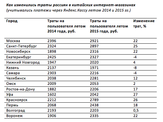 Красноярцы стали оставлять больше денег в китайских интернет-магазинах 1