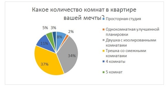 Выше пятого этажа, есть парковка и балкон: какова идеальная квартира красноярцев 1