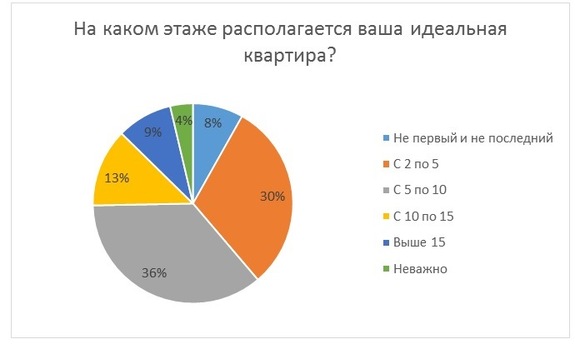 Выше пятого этажа, есть парковка и балкон: какова идеальная квартира красноярцев 2