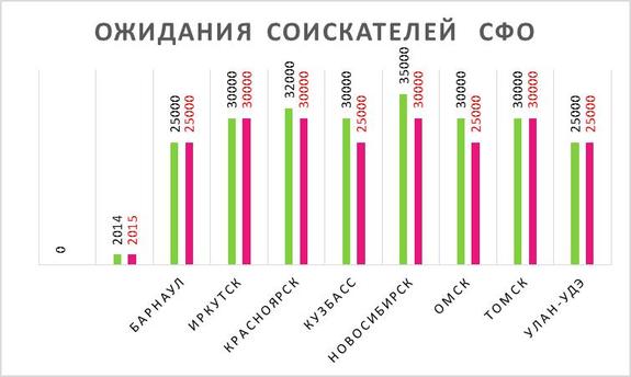 Красноярцы стали соглашаться работать за меньшую зарплату 1