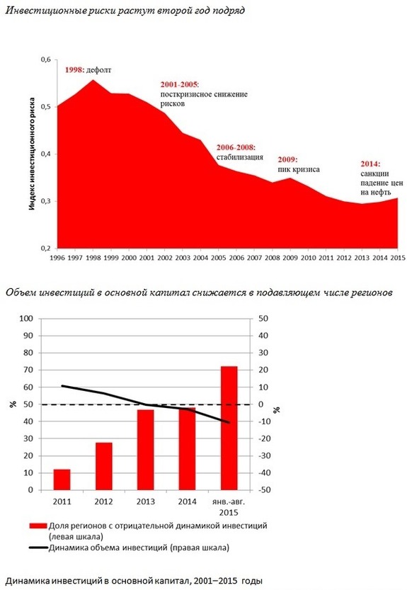 Красноярский край назван одним из рискованных для инвестиций 1