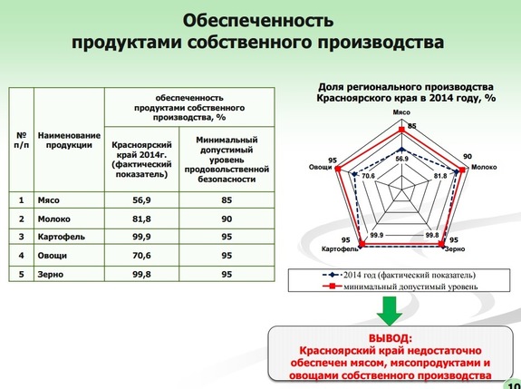 Красноярский край должен полностью обеспечить себя продуктами через 15 лет  2