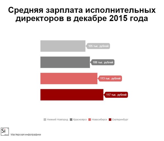 Названы зарплаты исполнительных директоров в Красноярске 1