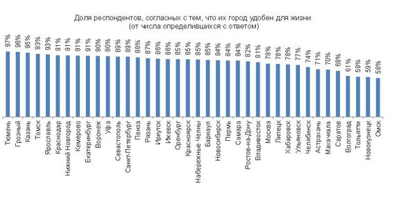 Горожане оценили удобство Красноярска для жизни: город в середняках рейтинга 1