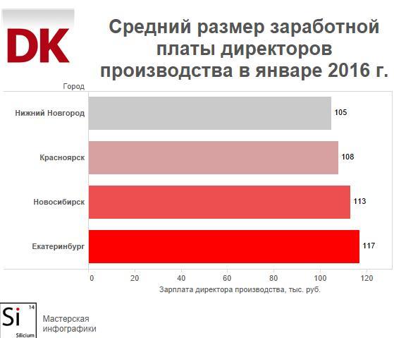 Зарплата на заводе. Руководитель производства зарплата. Средняя зарплата начальник производства. Зарплата директора. Начальник производства зарплата.