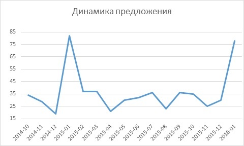 Красноярцы стали избавляться от дорогих домов 1