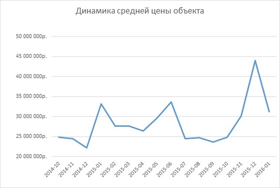 Красноярцы стали избавляться от дорогих домов 2