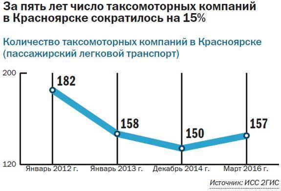 Такси в Красноярске: законы рынка больше не работают  3