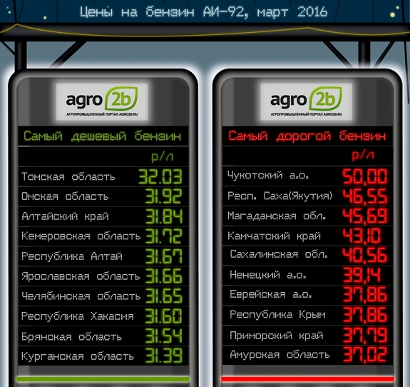 Красноярский край в антирейтинге роста цен на бензин 1