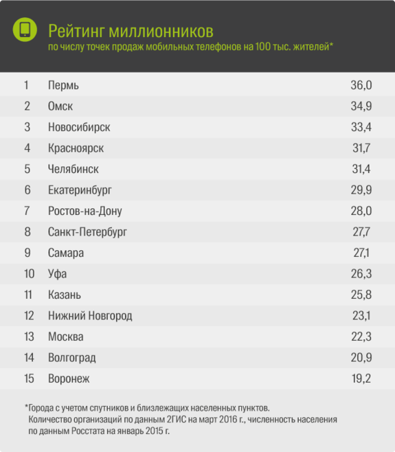 В Красноярске сотовыми телефонами торгуют активнее, чем в Москве 1