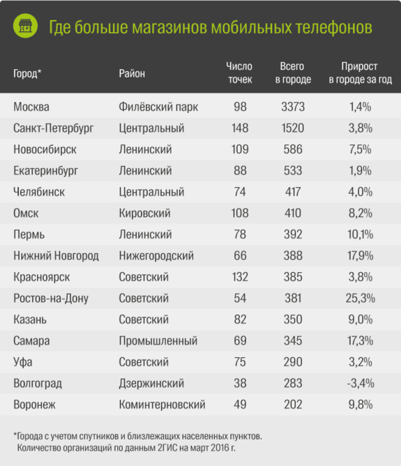 В Красноярске сотовыми телефонами торгуют активнее, чем в Москве 2