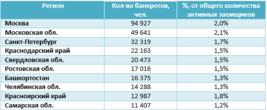 Почти 13 тысяч жителей Красноярского края могут быть признаны банкротами 1