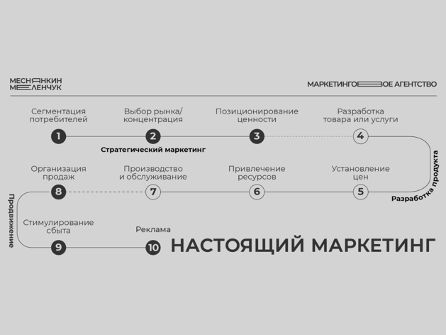 Настоящий маркетинг. Инструкция по применению