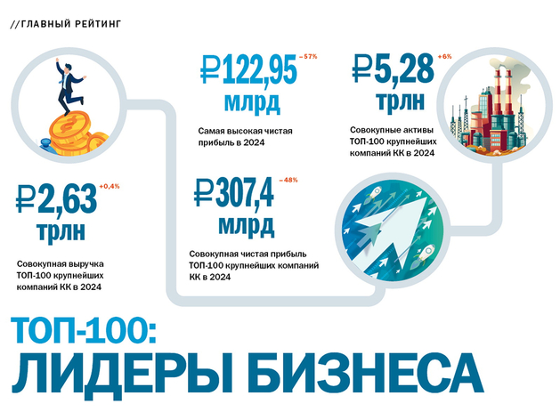 Главный рейтинг года: первая сотня компаний Красноярского края